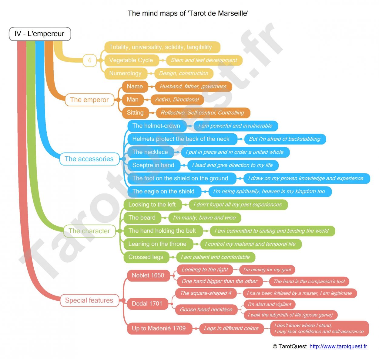 The mind map