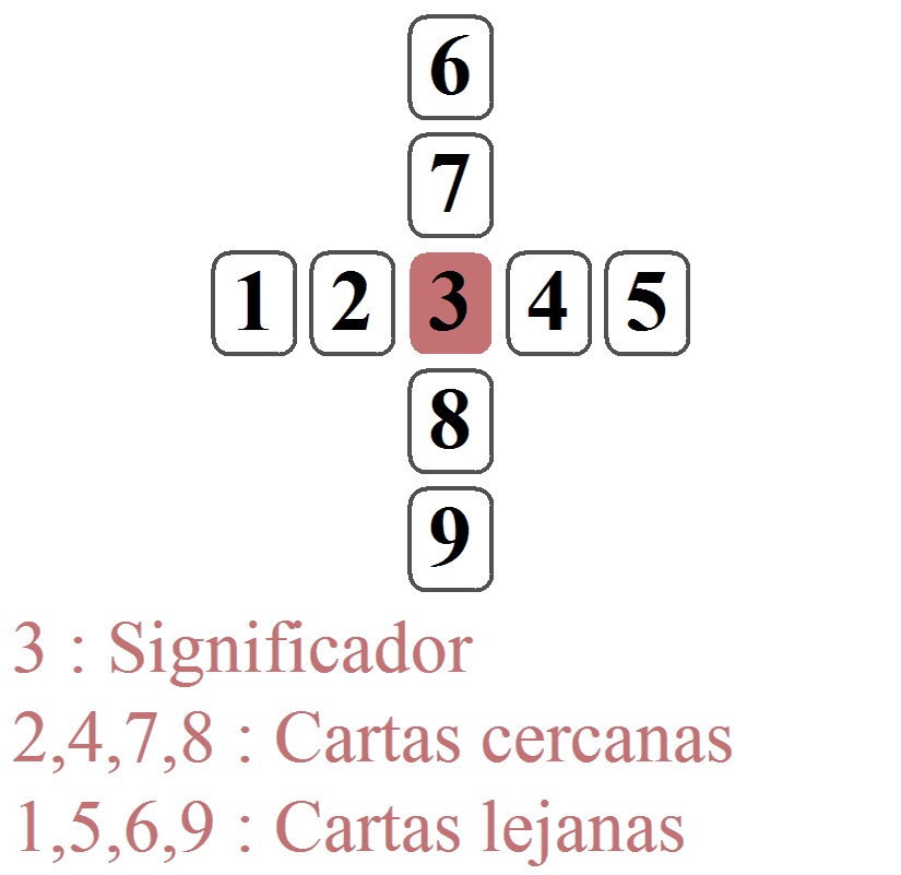 Ejercicio práctico: La tirada en cruz con 9 cartas