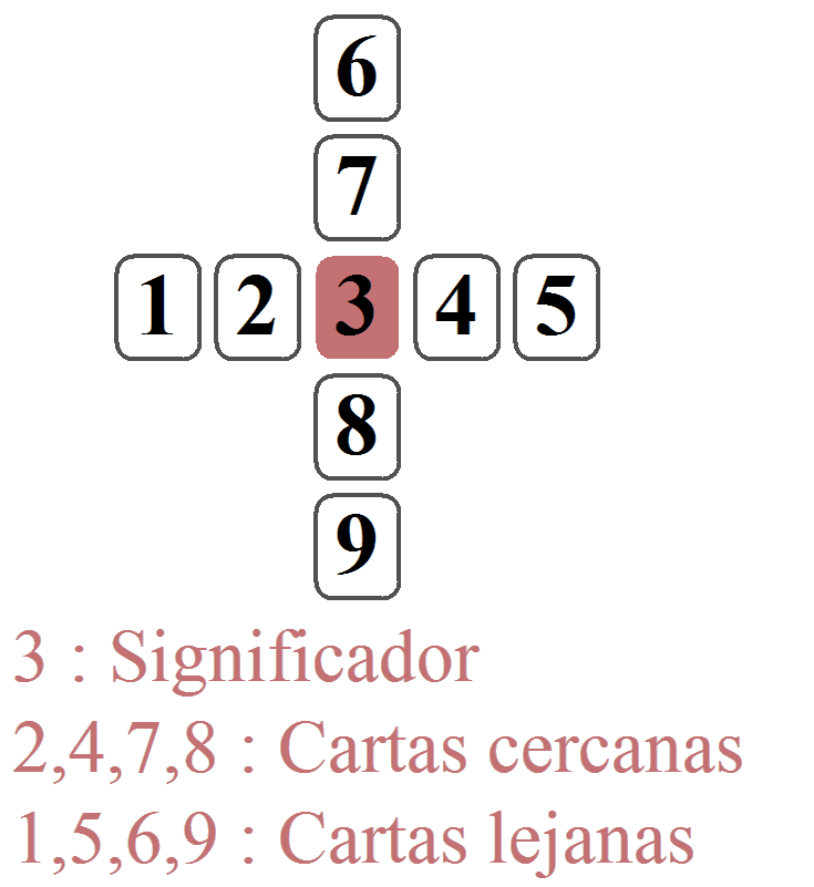 Tirada de 9 cartas (en cruz) para una pregunta abierta